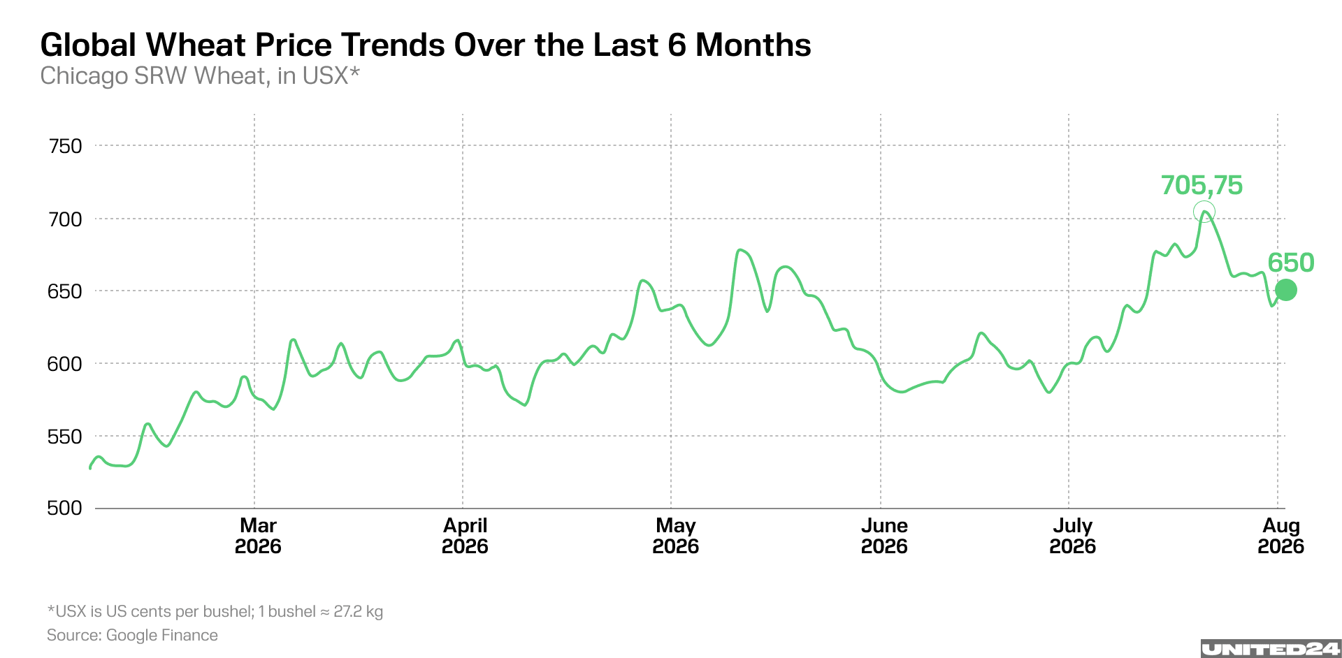 Chart shows global wheat price trends over the last 6 months. (Illustration: UNITED24 Media) Chart shows global wheat price trends over the last 6 months. (Illustration: UNITED24 Media)