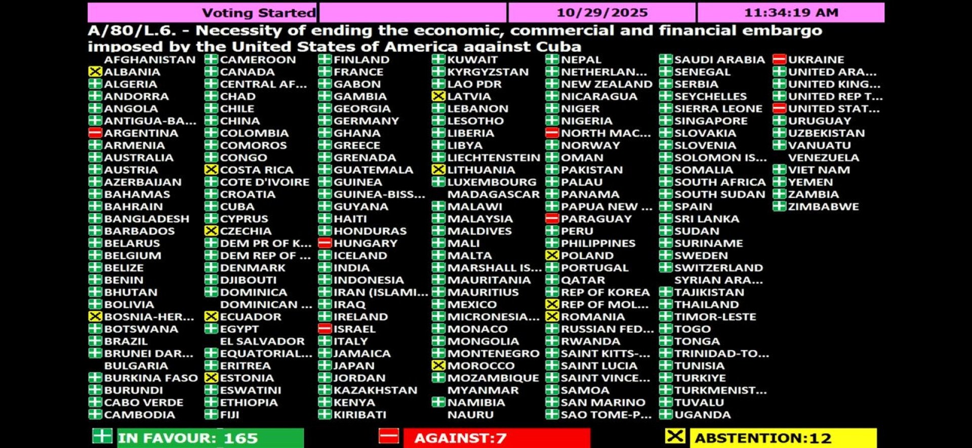 Resultados de la votación de la Asamblea General de la ONU sobre la resolución A/80/L.6, «Necesidad de poner fin al embargo económico, comercial y financiero impuesto por los Estados Unidos de América contra Cuba». Ucrania figura entre los países que votaron en contra. (Fuente: Andrii Sybiha / X) Resultados de la votación de la Asamblea General de la ONU sobre la resolución A/80/L.6, «Necesidad de poner fin al embargo económico, comercial y financiero impuesto por los Estados Unidos de América contra Cuba». Ucrania figura entre los países que votaron en contra. (Fuente: Andrii Sybiha / X)