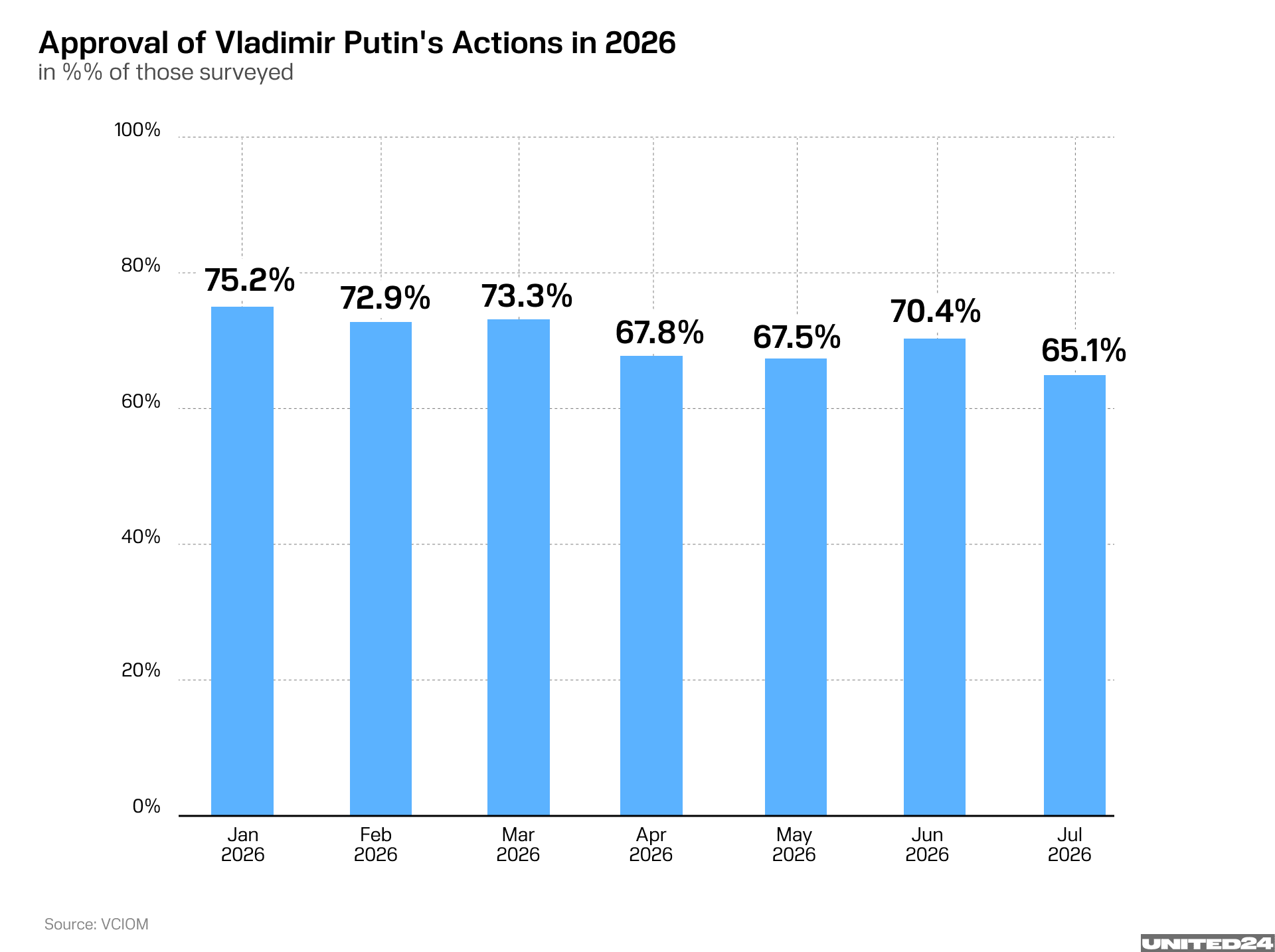 Approval rating of Vladimir Putin’s actions in 2026. (Illustration: UNITED24 Media) Approval rating of Vladimir Putin’s actions in 2026. (Illustration: UNITED24 Media)