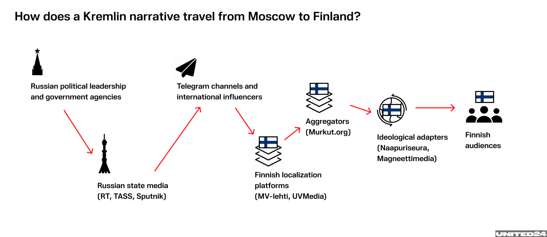 The chain of the Kremlin narrative: from Moscow to Finland. (Illustration: UNITED24 Media) The chain of the Kremlin narrative: from Moscow to Finland. (Illustration: UNITED24 Media)