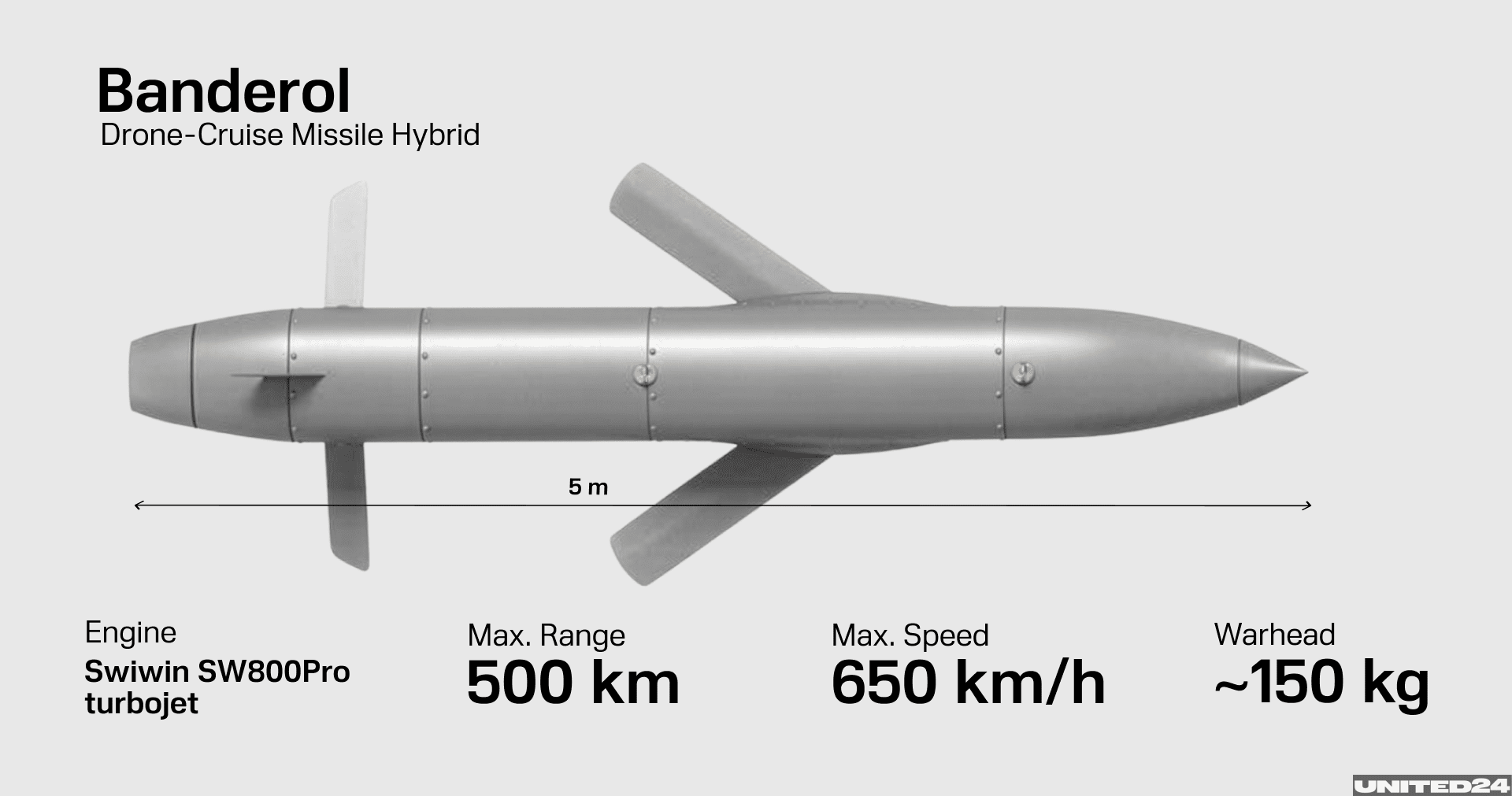 The Banderol is the fastest jet-powered munition with a large warhead and payload. (Illustration: UNITED24 Media) Banderol specifications
