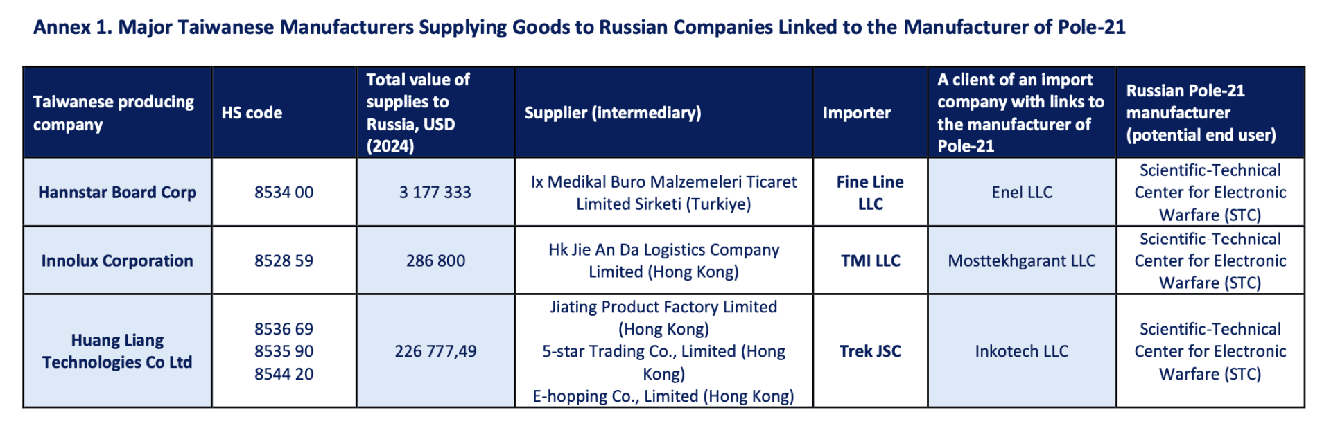 Annexes listing of Taiwanese manufacturers whose products were supplied to Russian companies linked to the manufacturer of the Pole-21 electronic warfare system. (Source: Economic security council of Ukraine) Annexes listing of Taiwanese manufacturers whose products were supplied to Russian companies linked to the manufacturer of the Pole-21 electronic warfare system. (Source: Economic security council of Ukraine)