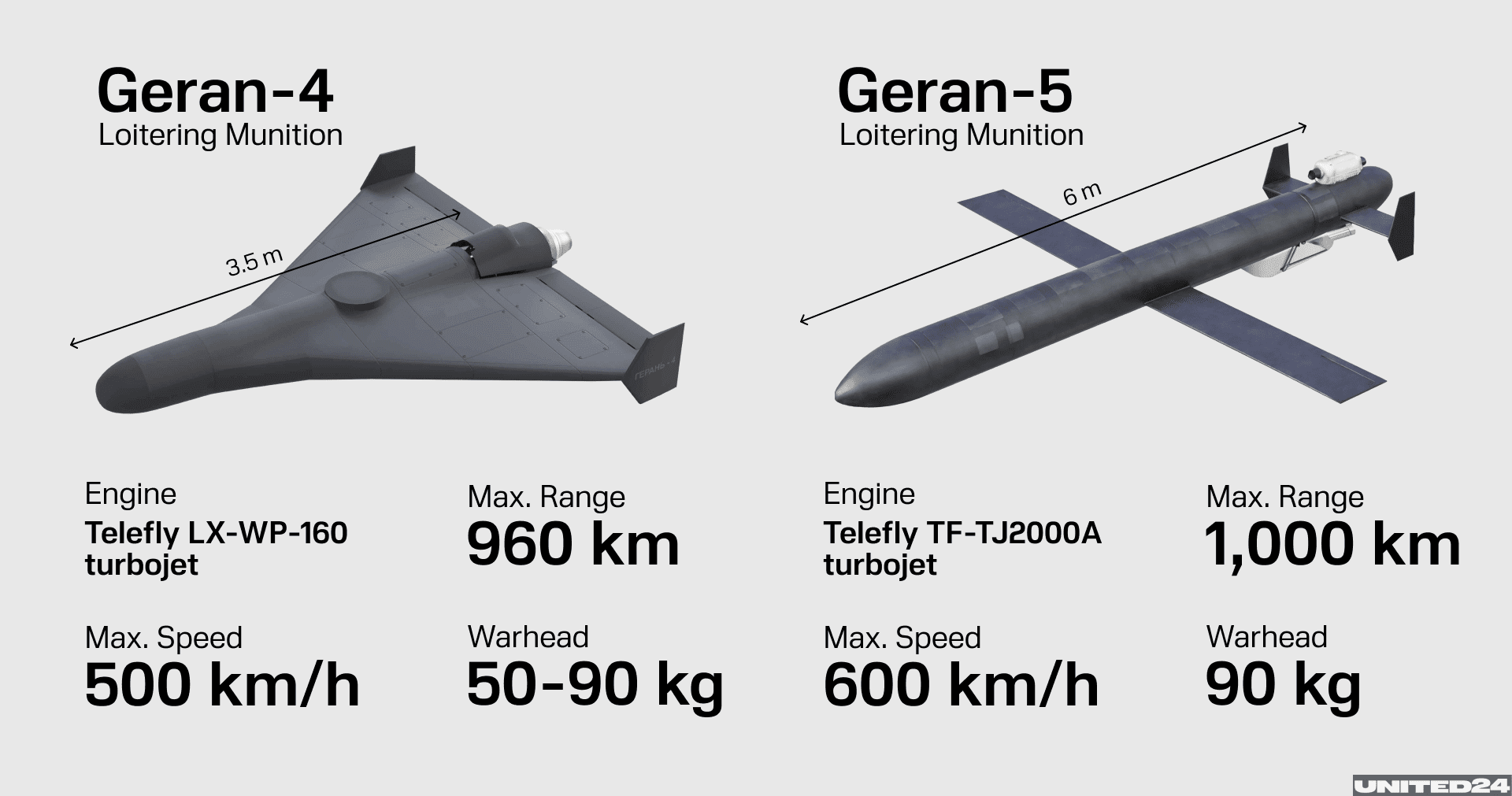 The latest Geran variants are faster, can strike at long range, and are significantly improved over earlier model. (Illustration: UNITED24 Media) Specs of the Geran-4 and 5 drones