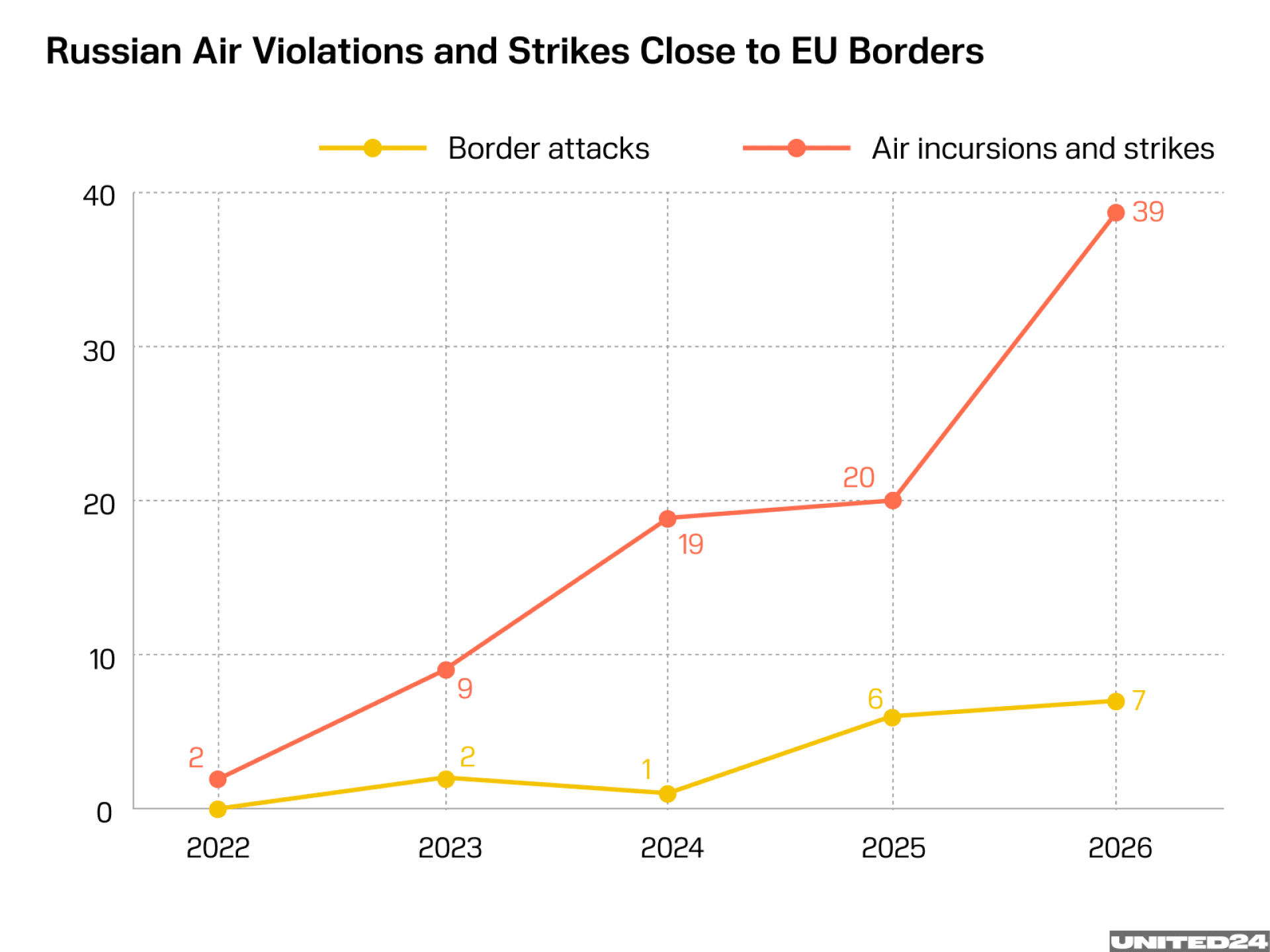 We see a rise in missile and drone incursions and strikes on borders by September 29, 2026. (Illustration: UNITED24 Media)