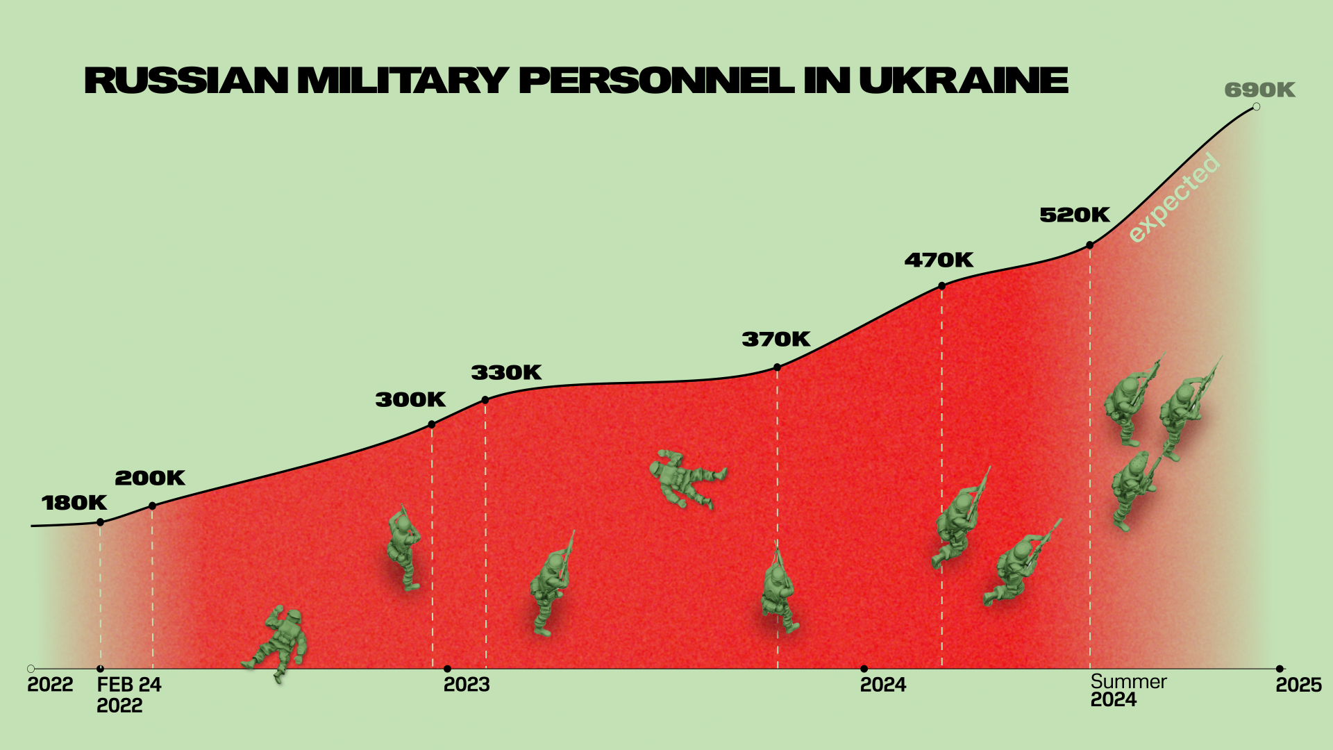 Russia to Station 690,000 Troops in Ukraine by End of 2024, Surpassing Numbers of All European Armies