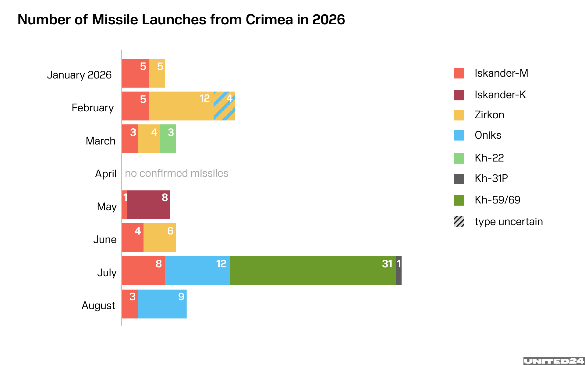This data shows the changing missile launches. Note: This data is non-exhaustive and based on publicly available data, and should be treated as estimates. (Illustration: UNITED24 Media)