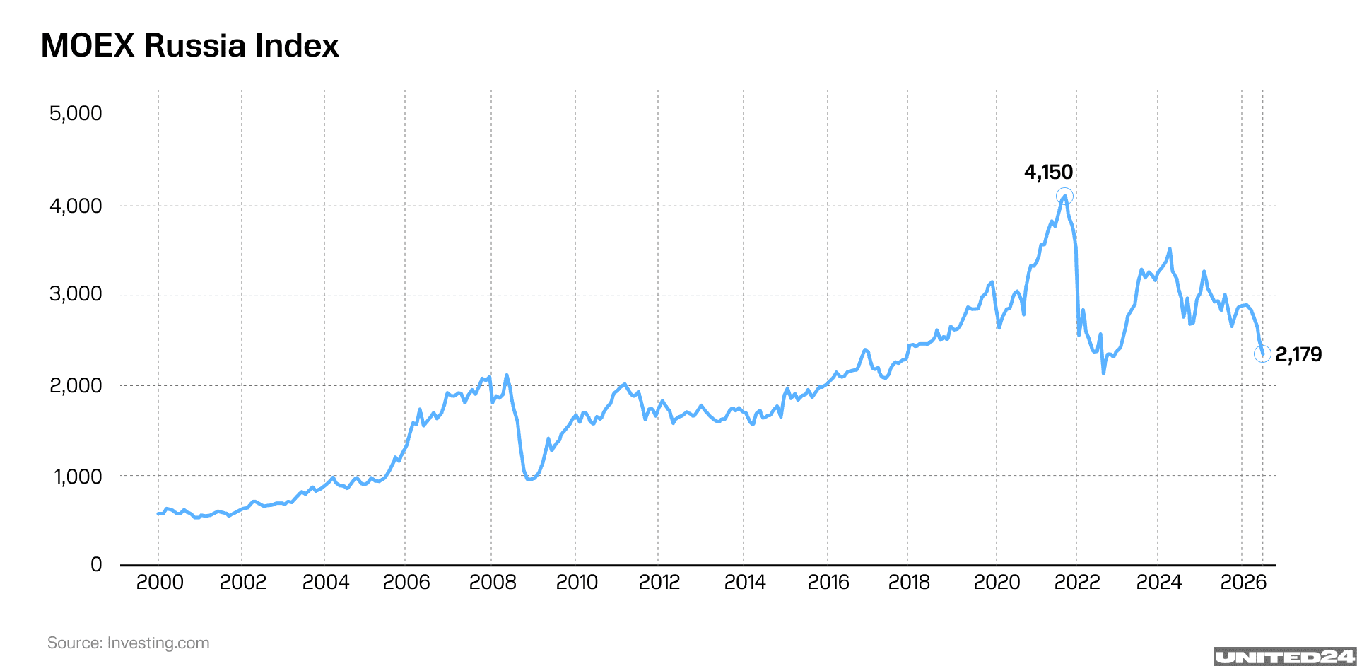 MOEX Russia Index (Moscow Exchange Index) from 2000 to 2026. (Illustration: UNITED24 Media) MOEX Russia Index (Moscow Exchange Index) from 2000 to 2026. (Illustration: UNITED24 Media)