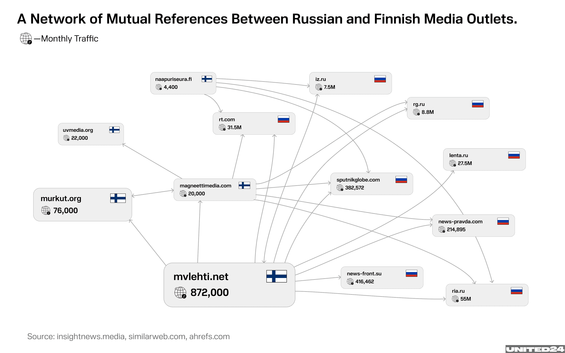 Network of mutual references between Russian and Finnish media. (Illustration: UNITED24 Media) Network of mutual references between Russian and Finnish media. (Illustration: UNITED24 Media)