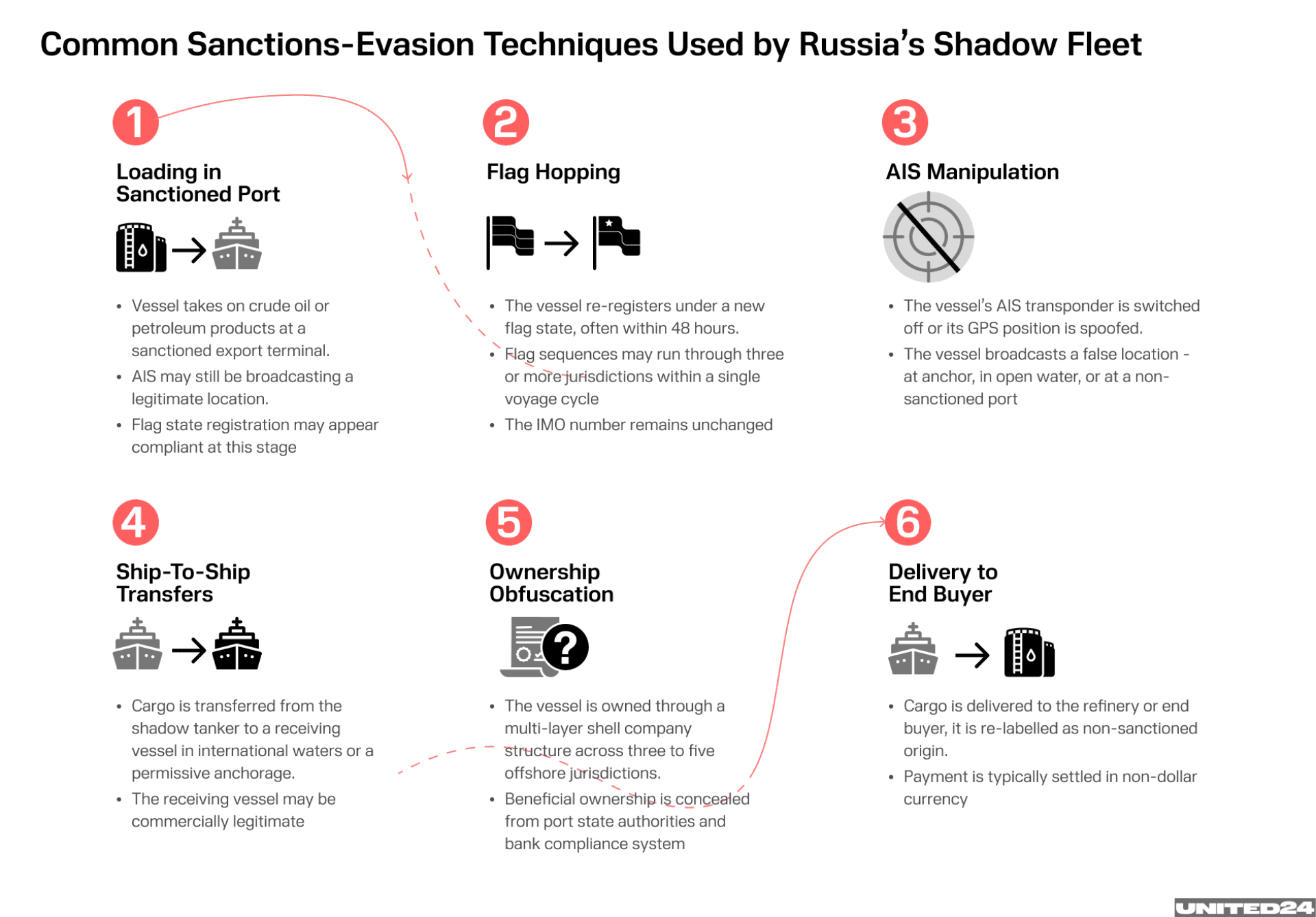 How Russia’s shadow fleet conceals the origin of its vessels and cargo: flags of convenience, offshore ownership, changing operators, and questionable insurance. (Illustration: UNITED24 Media)
