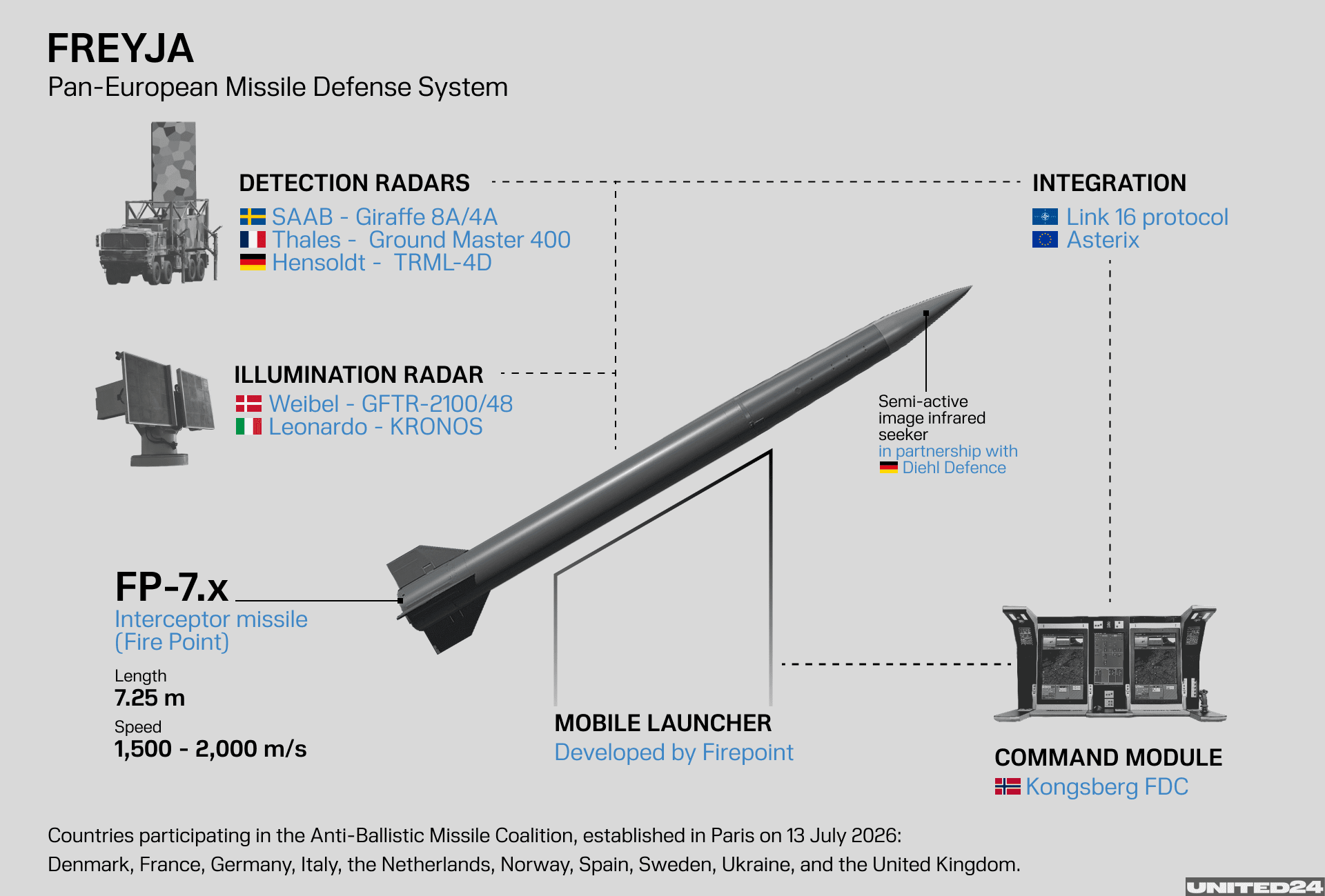 Countries participating in the Anti-Ballistic Missile Coalition, established in Paris on 13 July 2026: Denmark, France, Germany, Italy, the Netherlands, Norway, Spain, Sweden, Ukraine, and the United Kingdom. (Illustration: UNITED24 Media) Countries participating in the Anti-Ballistic Missile Coalition, established in Paris on 13 July 2026: Denmark, France, Germany, Italy, the Netherlands, Norway, Spain, Sweden, Ukraine, and the United Kingdom. (Illustration: UNITED24 Media)