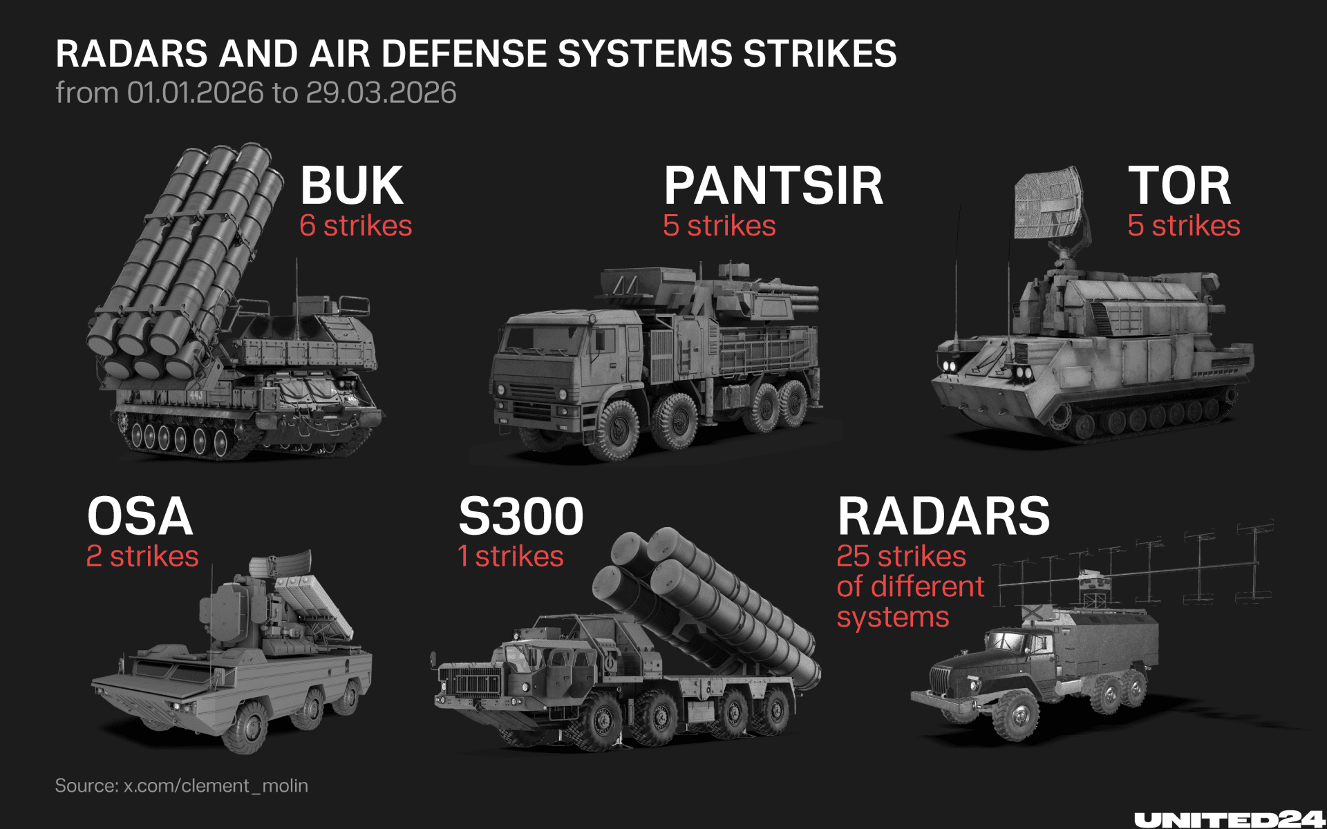 This graphic shows reported strikes on Russian air-defense assets from Jan. 1 to Mar. 29, 2026, with radars hit most often, followed by Buk, Pantsir, and Tor systems.  (Infographic: Oleksandr Manukians/UNITED24 Media)