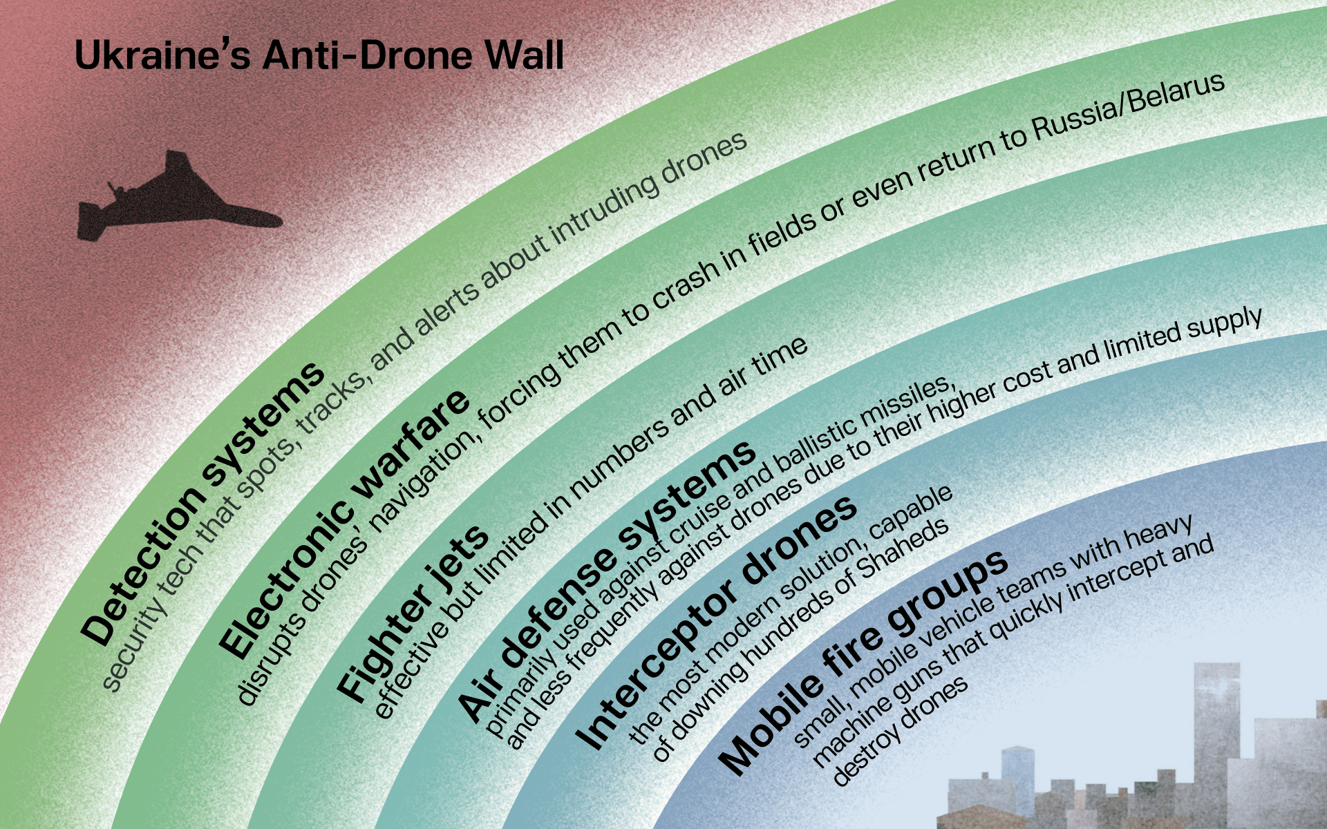 The layers of Ukraine’s air defense shield. Illustration: UNITED24 Media