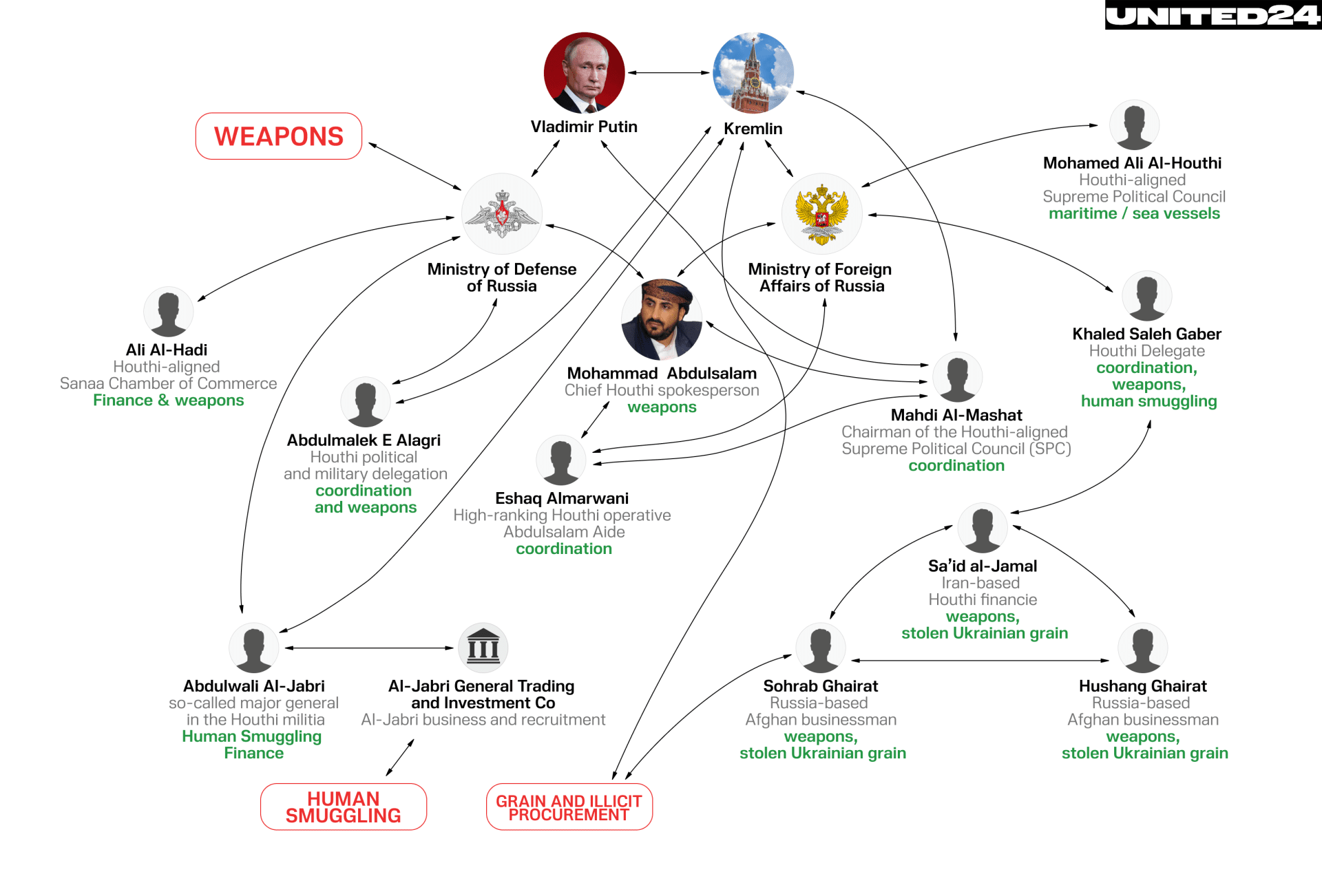 The US Department of the Treasury’s Office of Foreign Assets Control (OFAC) sanctioned Sa’id al-Jamal, a senior Houthi financial official backed by Iran’s Islamic Revolutionary Guard Corps-Qods Force (IRGC-QF), in April 2025. The US Department of the Treasury’s Office of Foreign Assets Control (OFAC) sanctioned Sa’id al-Jamal, a senior Houthi financial official backed by Iran’s Islamic Revolutionary Guard Corps-Qods Force (IRGC-QF), in April 2025.