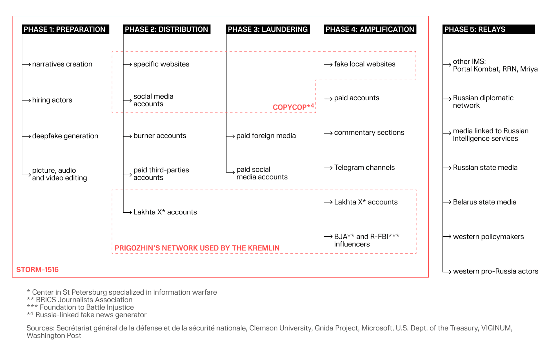 Source: Secrétariat général de la défense et de la sécurité nationale