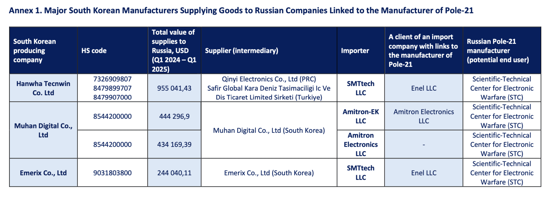 Annexes listing of South Korean manufacturers whose products were supplied to Russian companies linked to the manufacturer of the Pole-21 electronic warfare system. (Source: Economic security council of Ukraine) Annexes listing of South Korean manufacturers whose products were supplied to Russian companies linked to the manufacturer of the Pole-21 electronic warfare system. (Source: Economic security council of Ukraine)