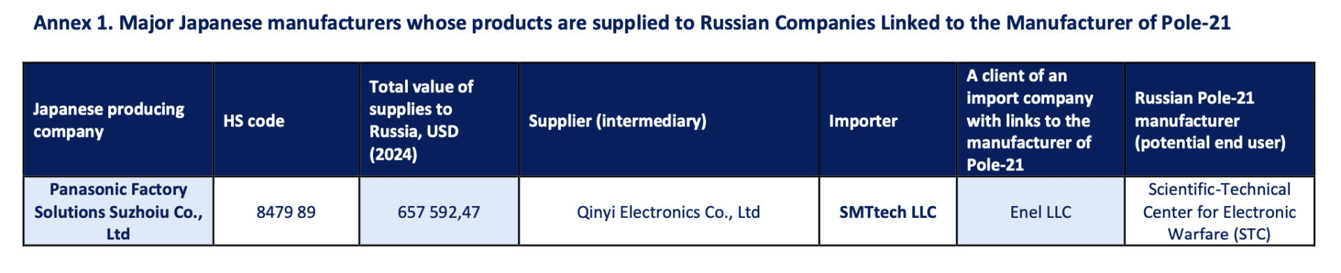 Annexes listing of Japanese manufacturers whose products were supplied to Russian companies linked to the manufacturer of the Pole-21 electronic warfare system. (Source: Economic security council of Ukraine) Annexes listing of Japanese manufacturers whose products were supplied to Russian companies linked to the manufacturer of the Pole-21 electronic warfare system. (Source: Economic security council of Ukraine)