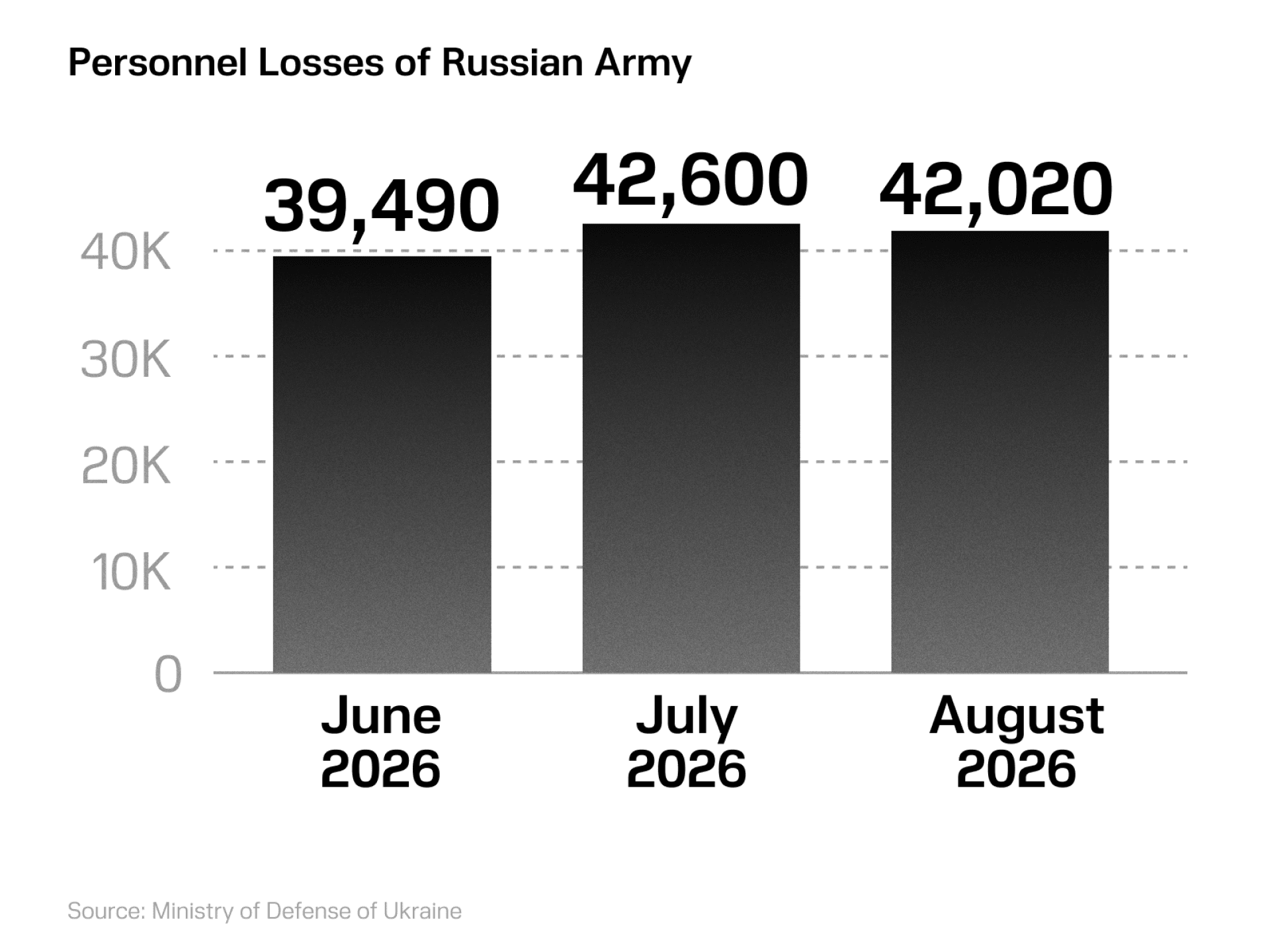Chart of personnel losses of Russian army from March to May 2026. (Illustration: UNITED24 Media) 