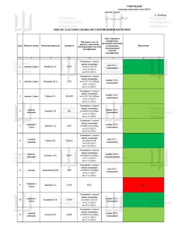 Lista de especialistas certificados asignados al Knyaz Pozharsky, incluyendo rangos, calificaciones y plazos de promoción. (Fuente: HUR)