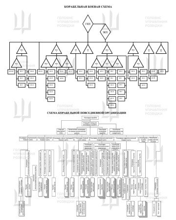 Estructura organizativa del submarino Knyaz Pozharsky, incluidas las cadenas de mando operativas diarias y de combate. (Fuente: HUR)