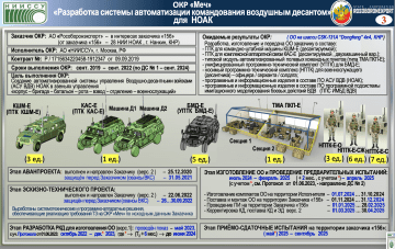 Internal project slide detailing the timeline and components of Russia’s “Mech” C2 system for China’s airborne troops (launched in 2019, still in testing in 2025).