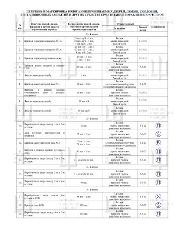 Inventario de escotillas estancas y compartimentos sellados a bordo del Knyaz Pozharsky, ordenados por secciones. (Fuente: HUR)