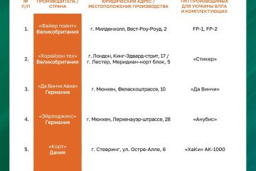 A list of companies in the UK, Germany, Denmark, and Latvia that Russia claims produce UAVs and components for Ukraine. (Source: Russian Ministry of Defense)