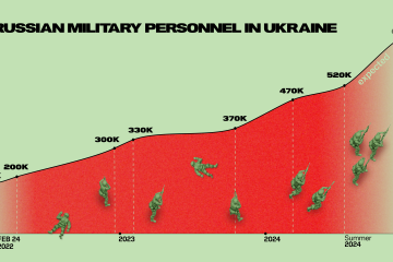 Rusia estacionará 690.000 soldados en Ucrania hasta finales de 2024, superando el número de todos los ejércitos europeos