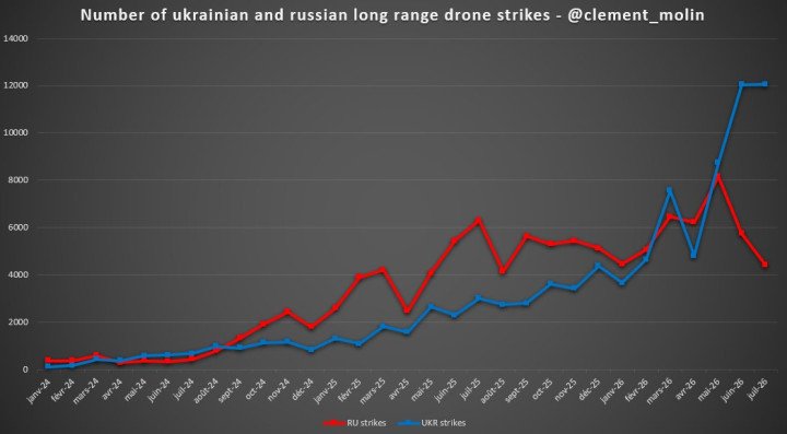 Number of Ukrainian long-range drones launched against Russia (blue) compared with Russian drone launches (red). (Source: Clement Molin) Number of Ukrainian long-range drones launched against Russia (blue) compared with Russian drone launches (red). (Source: Clement Molin)