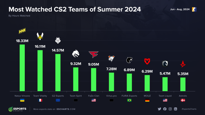 Most watched CS2 teams of Summer2024 (Source: Esports Charts) Most watched CS2 teams of Summer2024 (Source: Esports Charts)