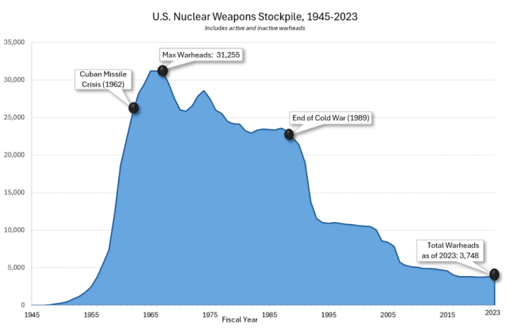 US Nuclear Weapons Stockpile, 1945-2023. Source: Federation of American Scientists US Nuclear Weapons Stockpile, 1945-2023. Source: Federation of American Scientists