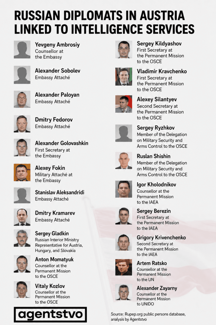 Russian diplomats in Austria identified as having reported links to Russian intelligence services. (Source: Agentstvo) Russian diplomats in Austria identified as having reported links to Russian intelligence services. (Source: Agentstvo)