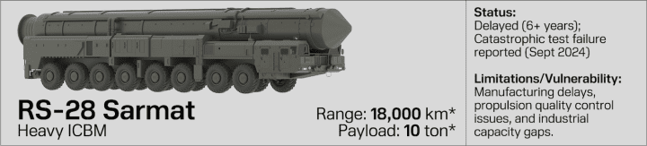 El misil balístico intercontinental pesado ruso Sarmat se presenta como un misil de 10 toneladas y 18.000 km de alcance, aunque su desarrollo ha sufrido años de retrasos y fallos en las pruebas. (Fuente: Infografía de UNITED24 Media) El misil balístico intercontinental pesado ruso Sarmat se presenta como un misil de 10 toneladas y 18.000 km de alcance, aunque su desarrollo ha sufrido años de retrasos y fallos en las pruebas. (Fuente: Infografía de UNITED24 Media)
