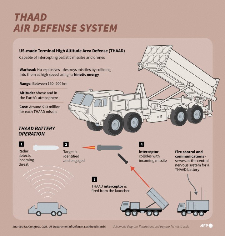 Infographic showing how the US-made THAAD missile defense system intercepts incoming threats, used by the US and Israel (Source: Getty Images)