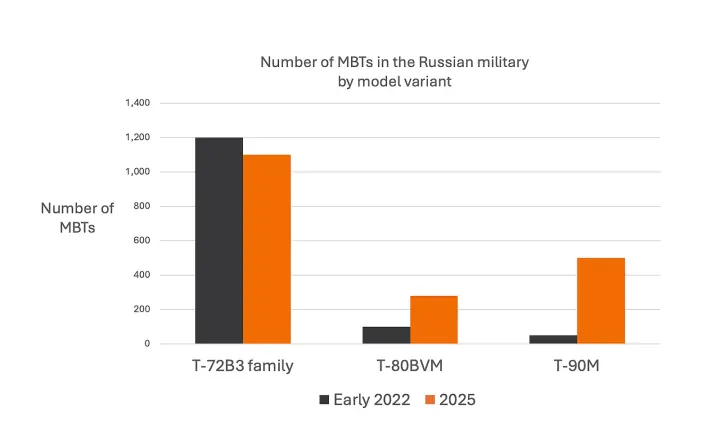 El número de tanques T-90M y T-80BVM en el ejército ruso aumentó significativamente para 2025, mientras que el de la familia T-72B3, más antigua, disminuyó ligeramente. (Fuente: Janes)