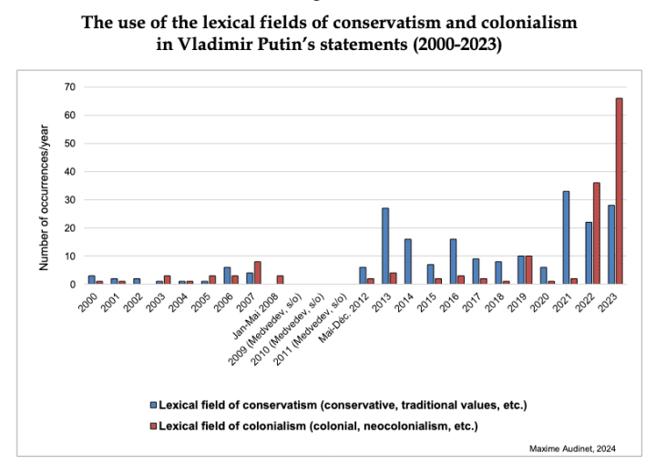 Gráfico que muestra el aumento del uso de vocabulario relacionado con el “conservadurismo” y el “colonialismo” por parte de Putin entre 2000 y 2023, con una fuerte escalada tras la invasión a gran escala de Ucrania. (Fuente: Maxime Audinet/IRSEM)