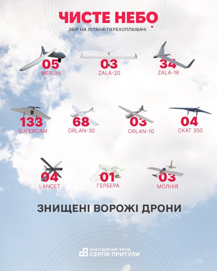 Infographic showing types and numbers of Russian drones shot down by Ukrainian Taras-P interceptors. (Source: Serhiy Prytula Foundation) Infographic showing types and numbers of Russian drones shot down by Ukrainian Taras-P interceptors. (Source: Serhiy Prytula Foundation)