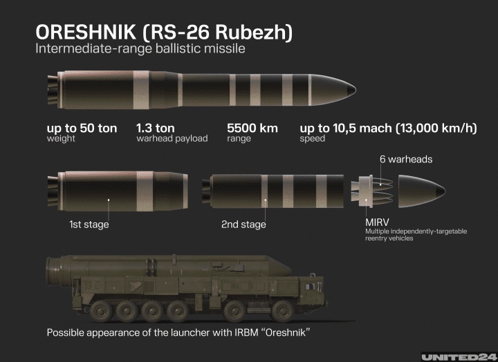 Russia’s intermediate-range ballistic Oreshnik missile (IRBM).