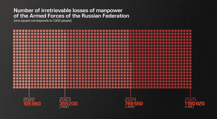 Irretrievable manpower losses of Russia’s armed forces since the start of the full-scale invasion, shown year by year. (Photo: UNITED24 Media)
