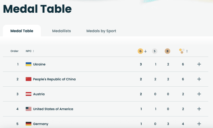 The medal table after the first day of the Milano Cortina 2026 Winter Paralympic Games shows Ukraine in first place with three gold, one silver, and two bronze medals, ahead of China and Austria. (Source: Milano Cortina 2026 Paralympic Games official website)