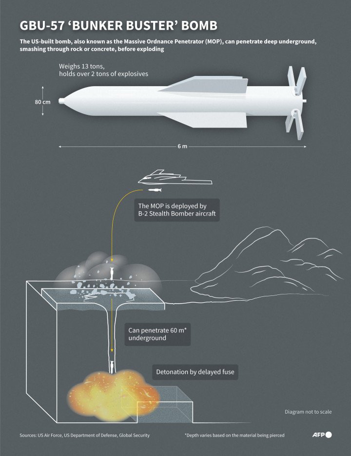 Infographic explaining the GBU-57 Massive Ordnance Penetrator, a US bunker-buster bomb designed to destroy deeply buried underground targets. (Source: Getty Images)