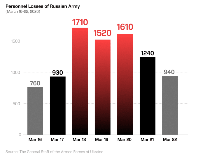Losses of Russian army in March 2026 (Illustration: UNITED24 Media) Losses of Russian army