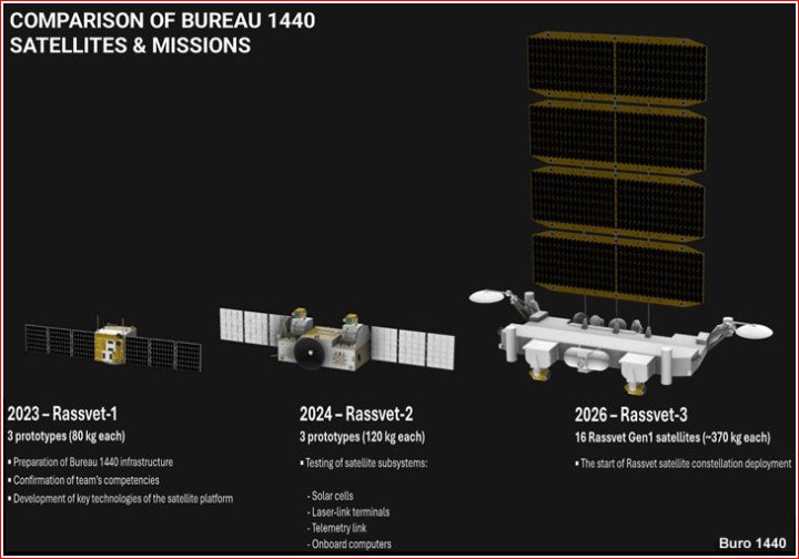 Comparison graphic showing the evolution of Buro 1440’s Rassvet satellite program, from early prototypes to the first-generation broadband constellation launched in 2026. (Source: Buro 1440)