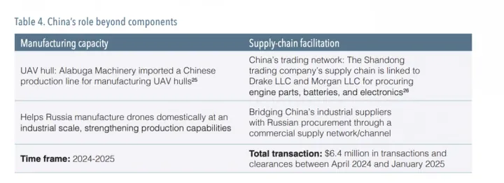 An overview of Chinese supplies supporting Russia’s Shahed drone production at the Alabuga facility in 2024. (Source: CSIS) An overview of Chinese supplies supporting Russia’s Shahed drone production at the Alabuga facility in 2024. (Source: CSIS)