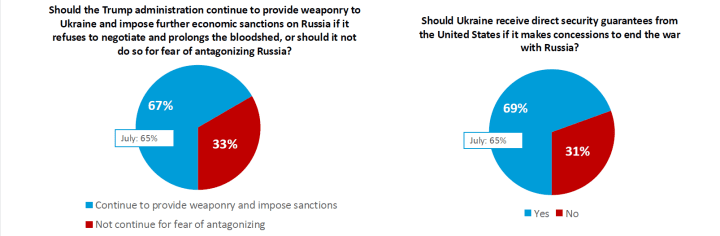 67% back continued US weapons and sanctions against Russia, while 69% favor giving Kyiv direct security guarantees if it makes concessions to end the war. (Source: Harvard–Harris Poll)