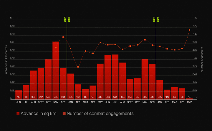 The correlation between the record number of Russian combat engagements and the corresponding decline in territorial gains during May 2026. (Source: UNITED24 Media)