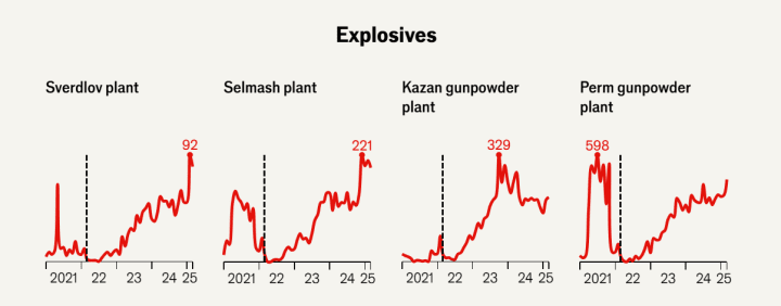 The Economist revealed the scale of increased weapons production in Russia. (Source: The Economist) The Economist revealed the scale of increased weapons production in Russia. (Source: The Economist)