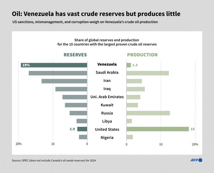 Chart showing global crude oil reserves and production, highlighting Venezuela and the United States. (Source: Getty Images) Chart showing global crude oil reserves and production, highlighting Venezuela and the United States. (Source: Getty Images)