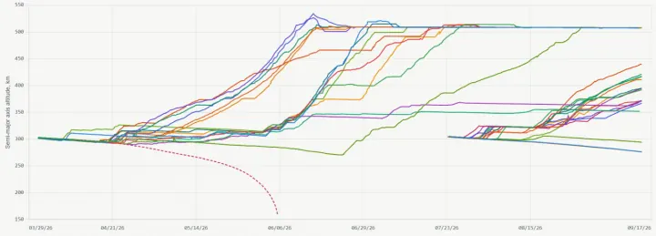A chart showing Rassvet-3 satellite altitudes after the first and second launches, with none reaching the planned 800-km orbit. (Source: Defense Express) A chart showing Rassvet-3 satellite altitudes after the first and second launches, with none reaching the planned 800-km orbit. (Source: Defense Express)