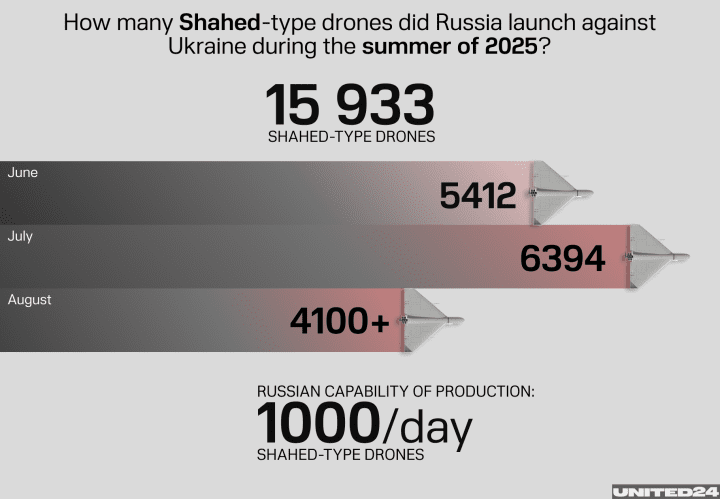 Russia launched 15,933 Shahed drones at Ukraine in summer 2025, with July the heaviest month. Credit: UNITED24 Media