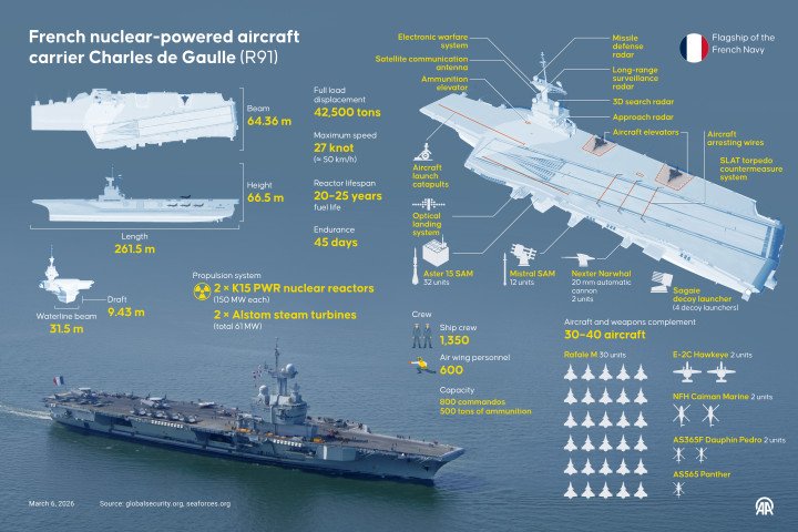 French Navy aircraft carrier Charles de Gaulle (R91) illustrated in an infographic. (Source: Getty Images)